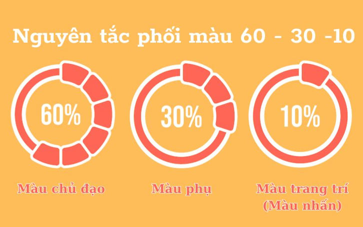 Quy tắc 60-30-10 là gì? Công thức phối màu kinh điển trong nội thất 3 cach chon mau theo quy tac 60 30 10